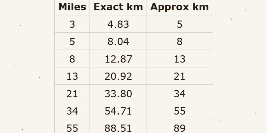 Miles To Km Chart