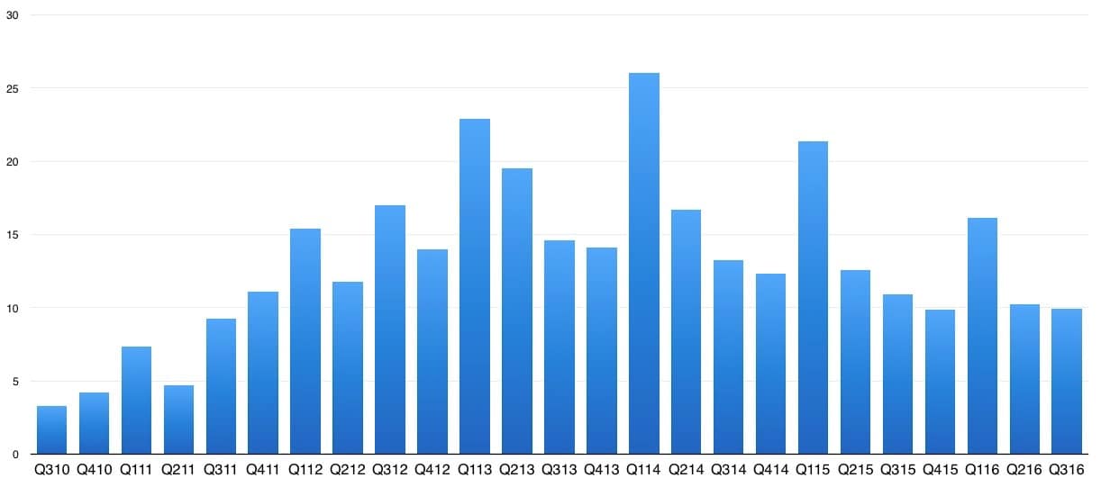 Ventas acumuladas de iPad de Apple desde su lanzamiento.