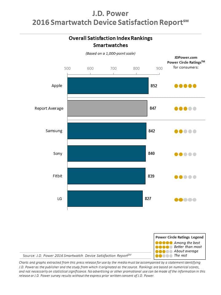 J.D. Power 2016 Smartwatch Satisfaction Report