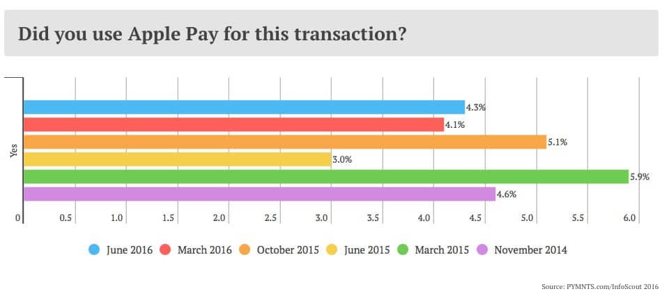Crecimiento en el uso de Apple Pay.