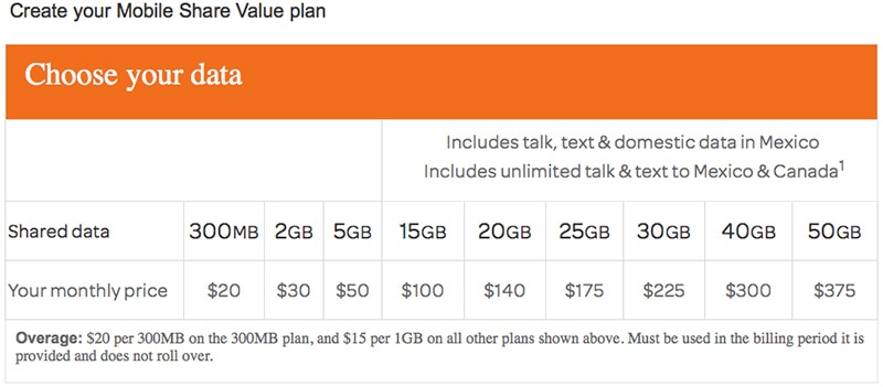 AT&T Mobile Share Value
