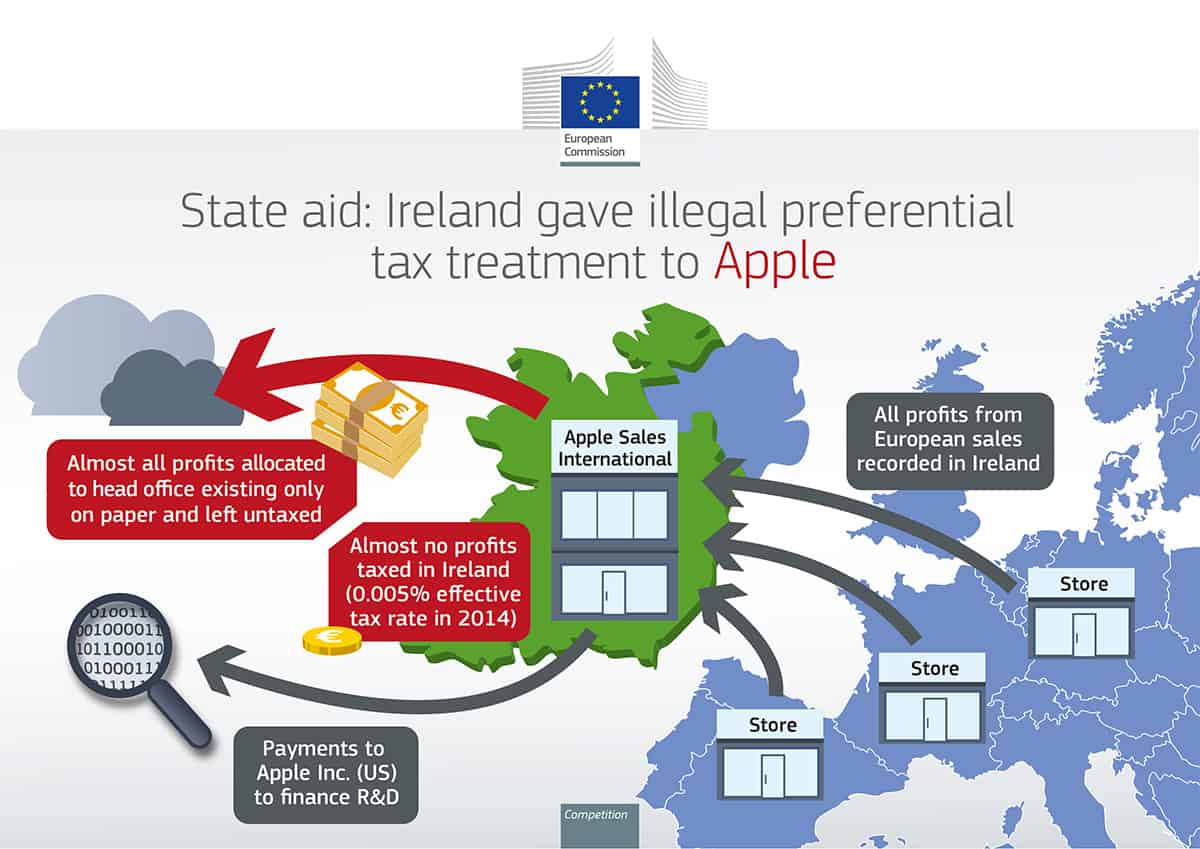 EU Apple money infographic