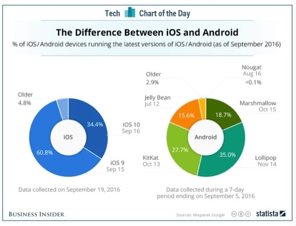 iOS vs. Android adoption