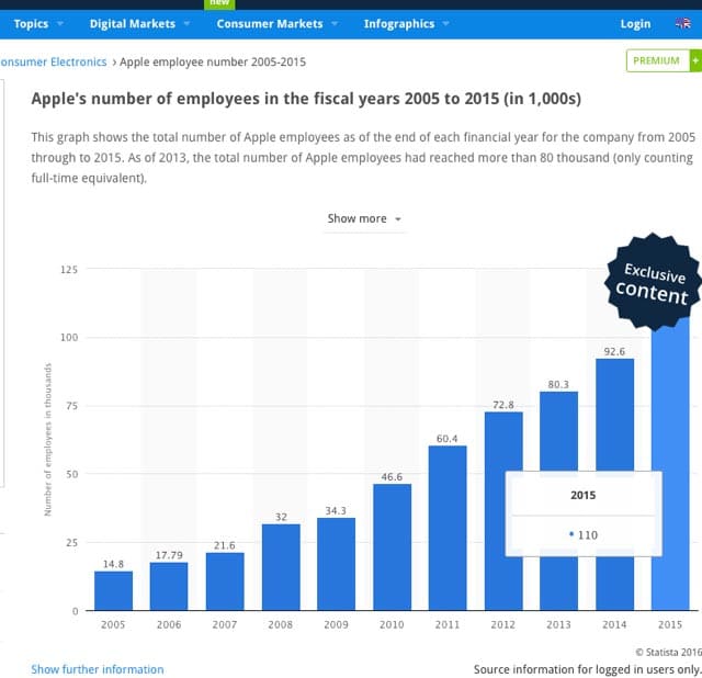 Statista Chart of Apple Headcount