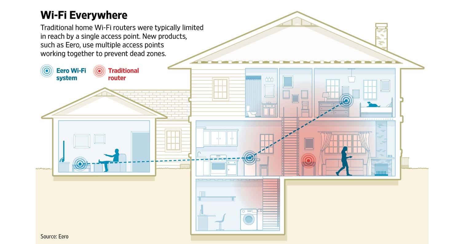 Wi-Fi Mesh Systems Compared: eero, Orbi, AmpliFi - The Mac ... moca network diagram 