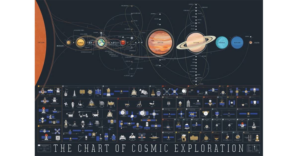 See the History of Space Exploration in the Chart of Cosmic Exploration