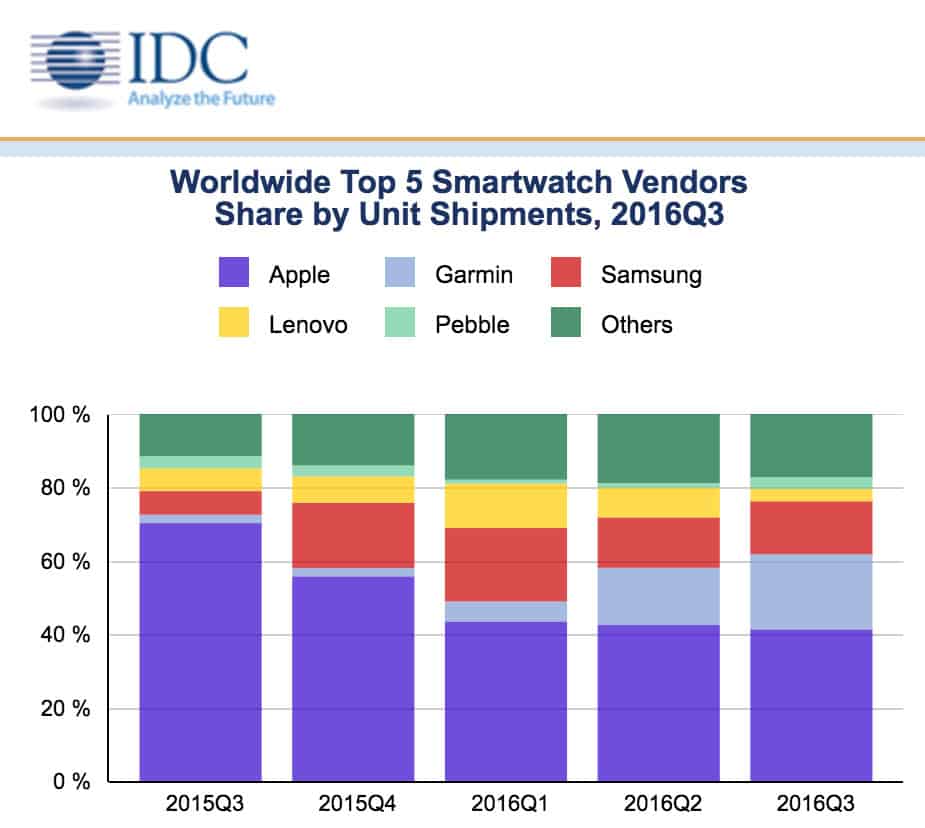 idc smartwatches 3q2016