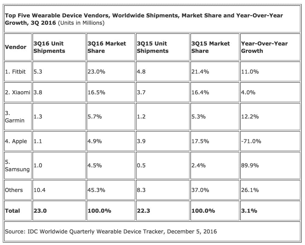 idc wearables 3q2016