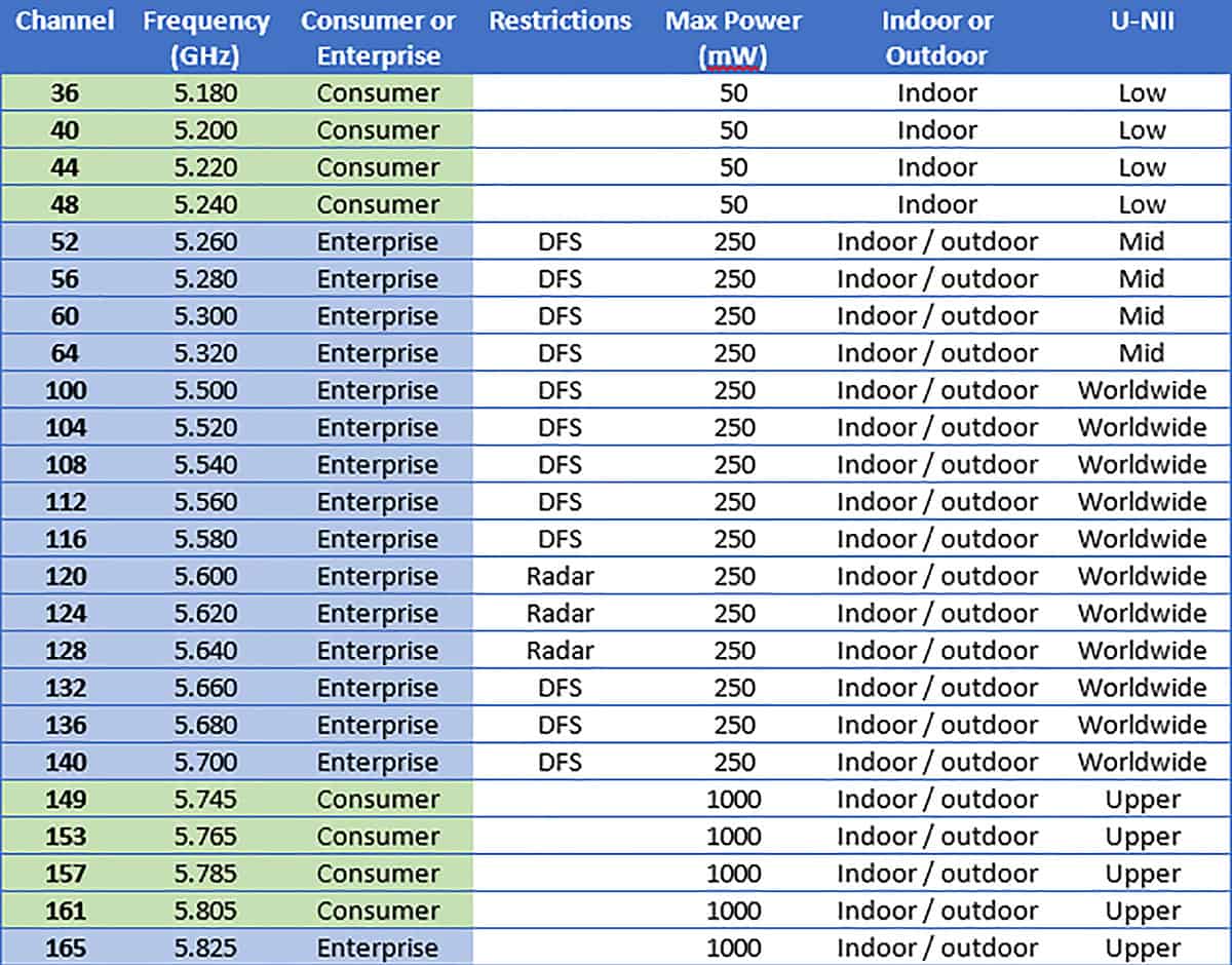 5GHz Wi-Fi Frequency Table showing wireless network channels and power in mW