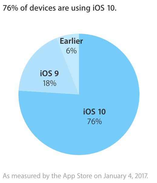 ios 10 adoption