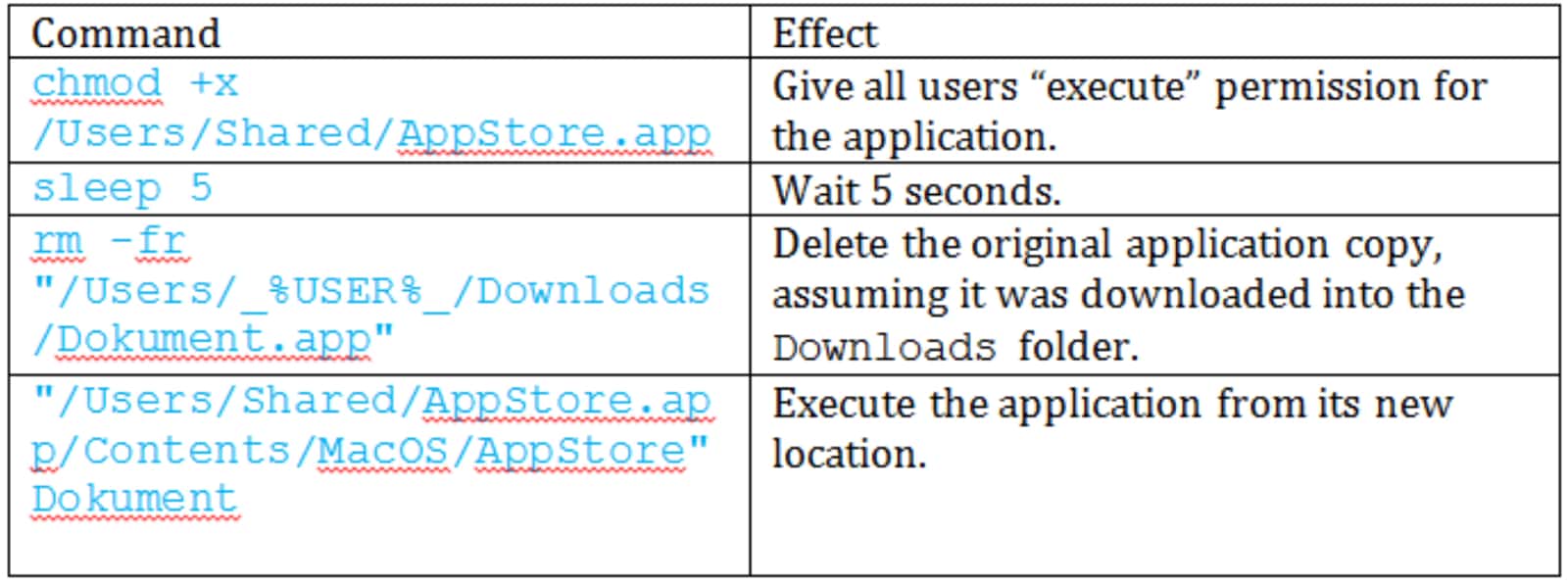 Dok malware shell execution commands