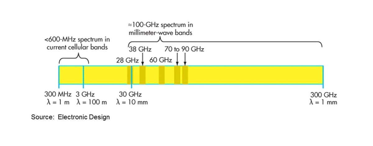 Graphic showing 5G Wi-Fi and millimeter wave technology.