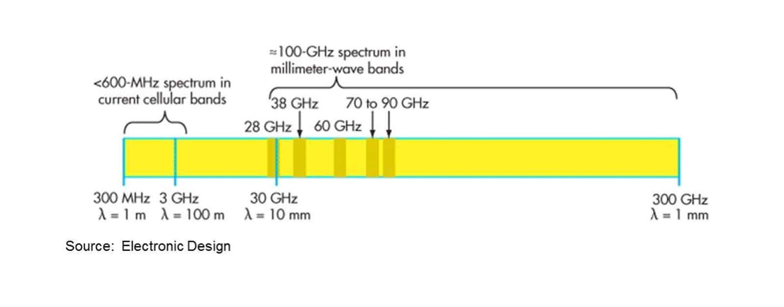 Graphic showing 5G Wi-Fi and millimeter wave technology. 