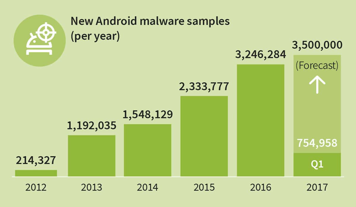 G-Data Android Malware Chart