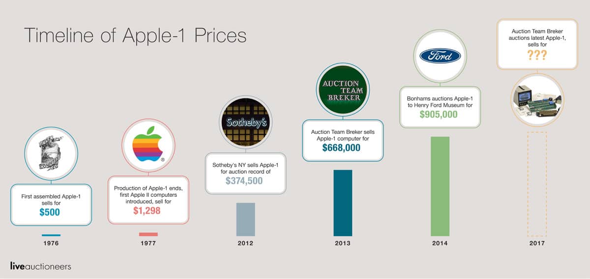 Visual Timeline of Apple I Auction Prices Since 1976 to Now