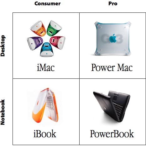 The 2 x 2 Mac Matrix of Steve Jobs