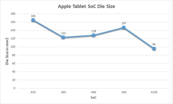 apple soc die size