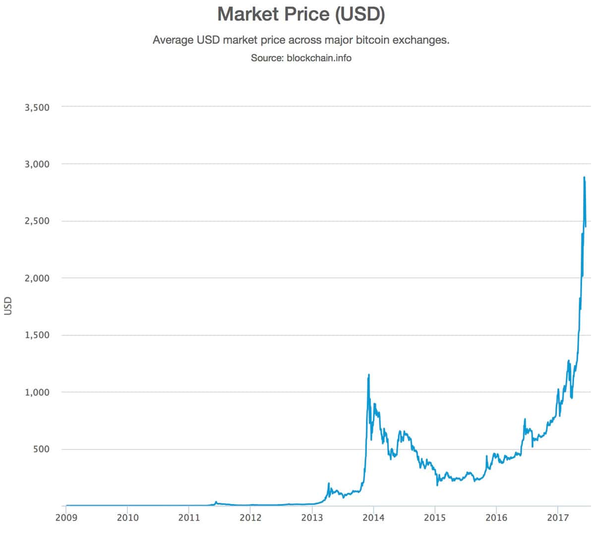 understanding bitcoin price charts
