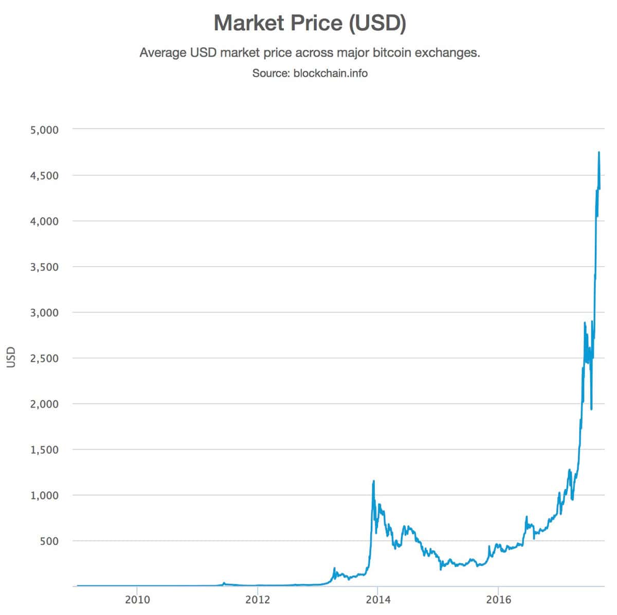 Cryptocurrency Price Charts Usd