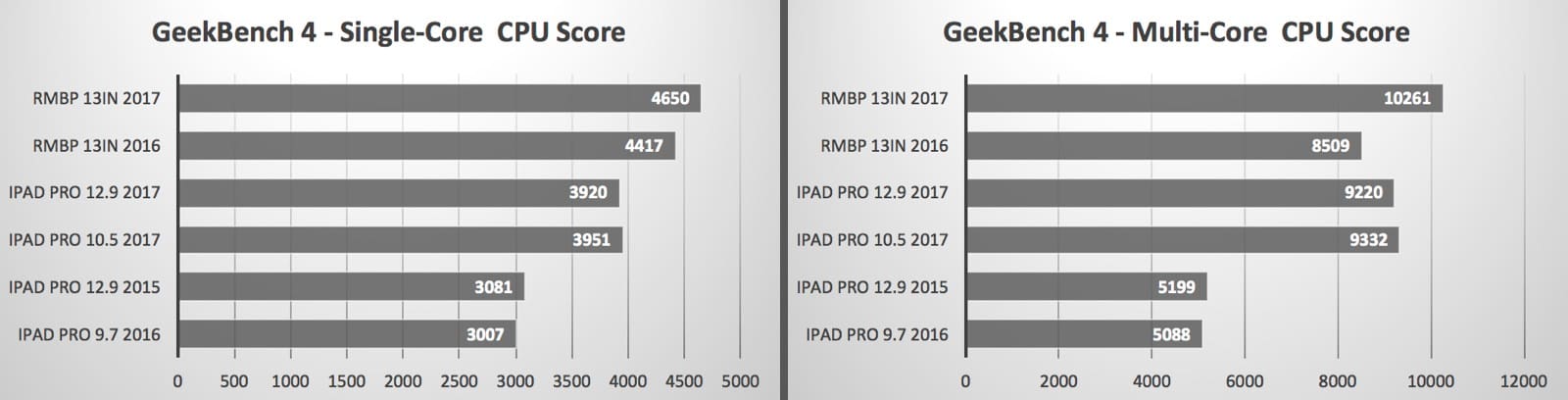 Geekbench scores comparing new iPad Pro models with MacBook Pros. 