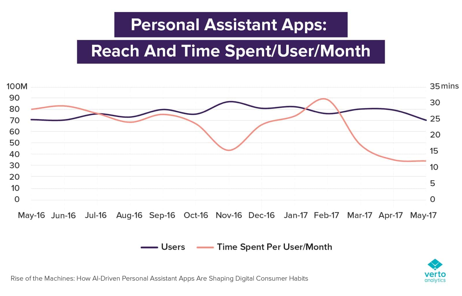 Siri usage spent each month. 