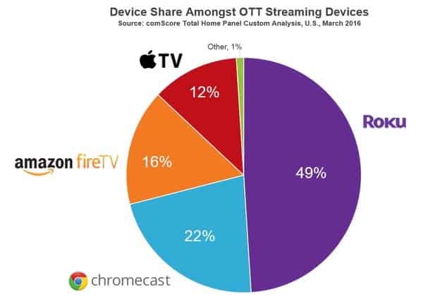 Apple TV market share as of march, 2016