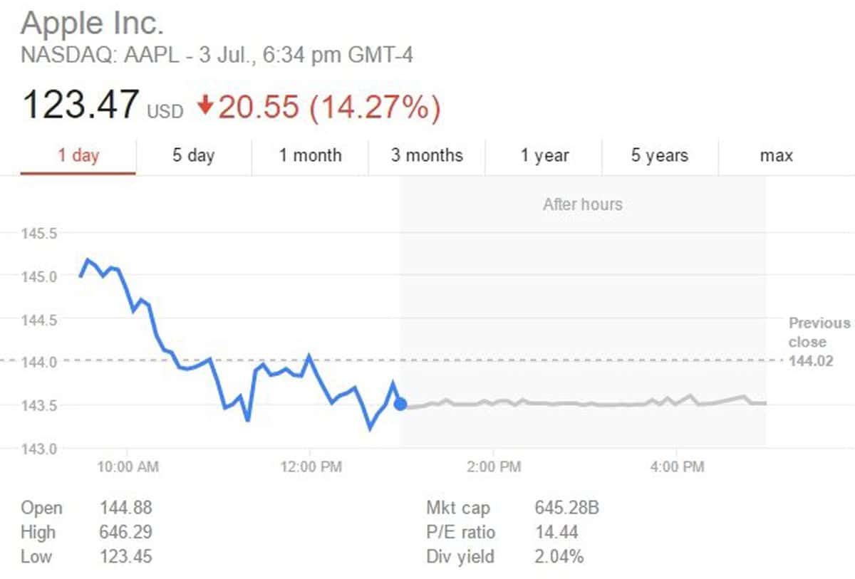Many investors were not able to get a relaxing early start to the Independence Day holiday AAPL, MSFT Among Stocks Affected By NASDAQ Glitch