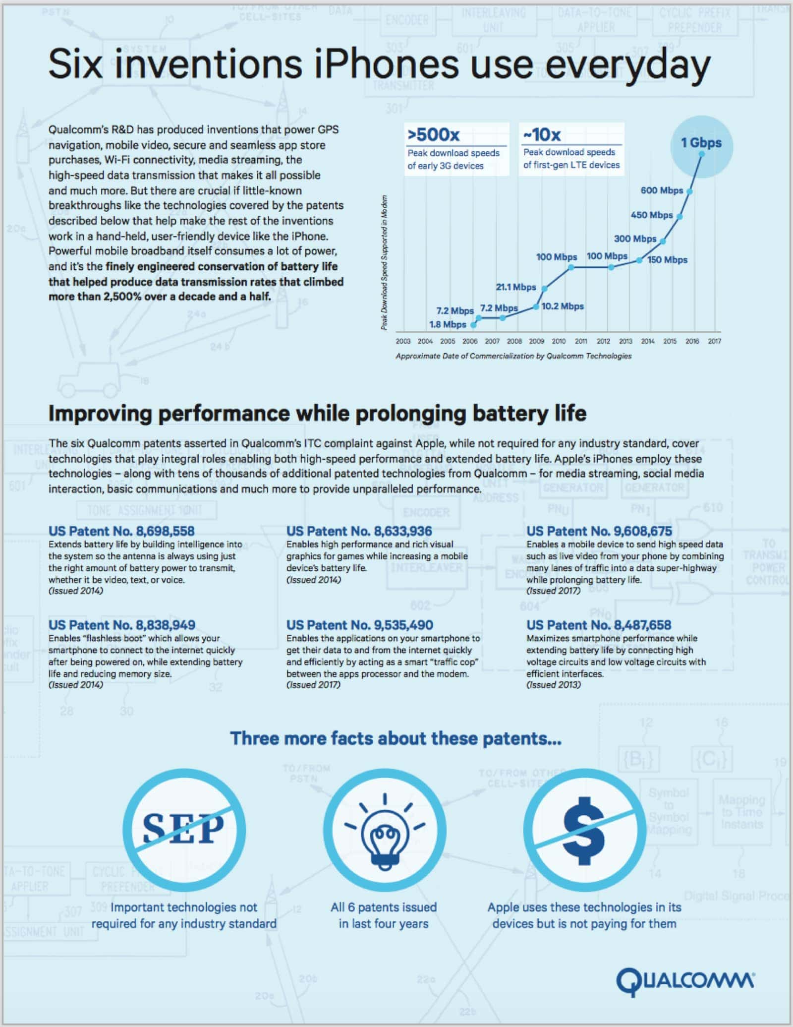 Infographic of six Qualcomm patents in dispute in a new Apple lawsuit. 