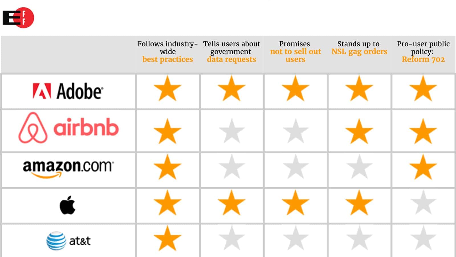 Image of EFF scorecard. 