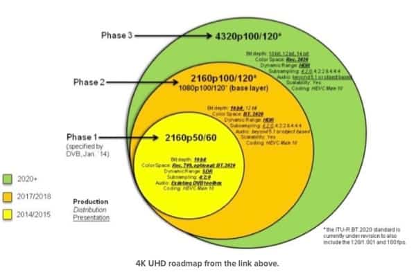 4K/UHD Roadmap. Credit: AVS Forum