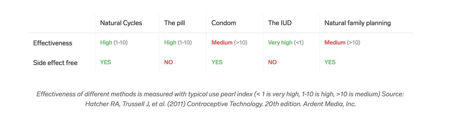 Comparing the effectiveness of the birth control app with other methods.