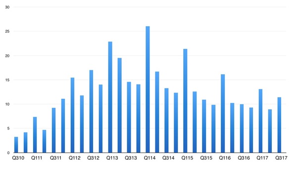 iPad unit sales (millions) since launch.