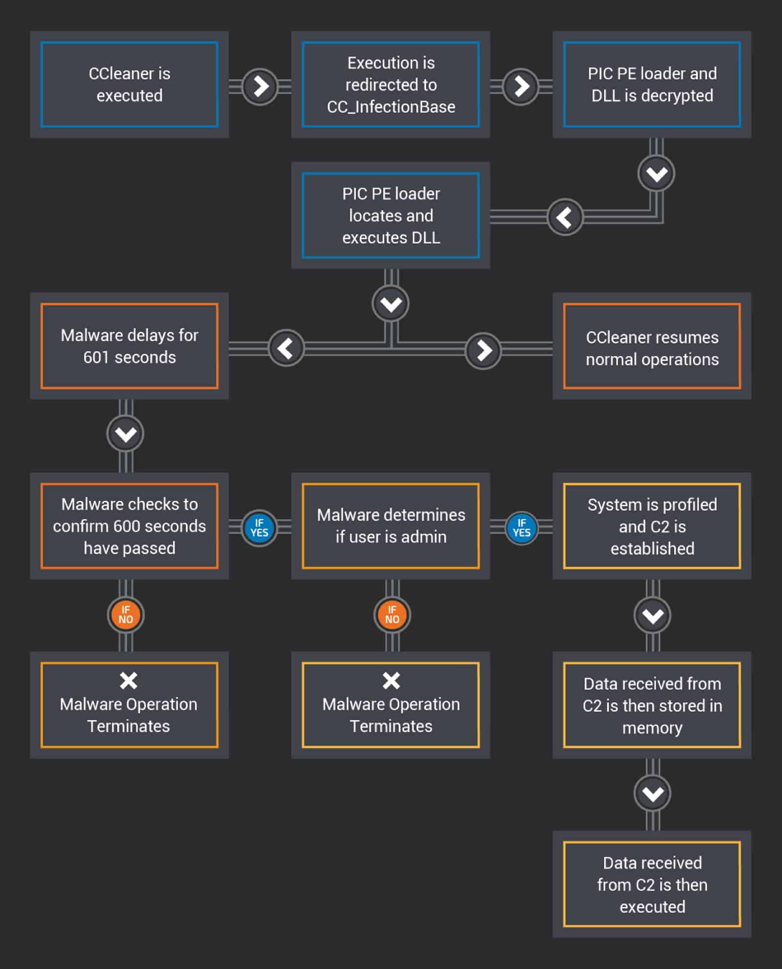 CCleaner malware flow chart that shows the steps it takes.