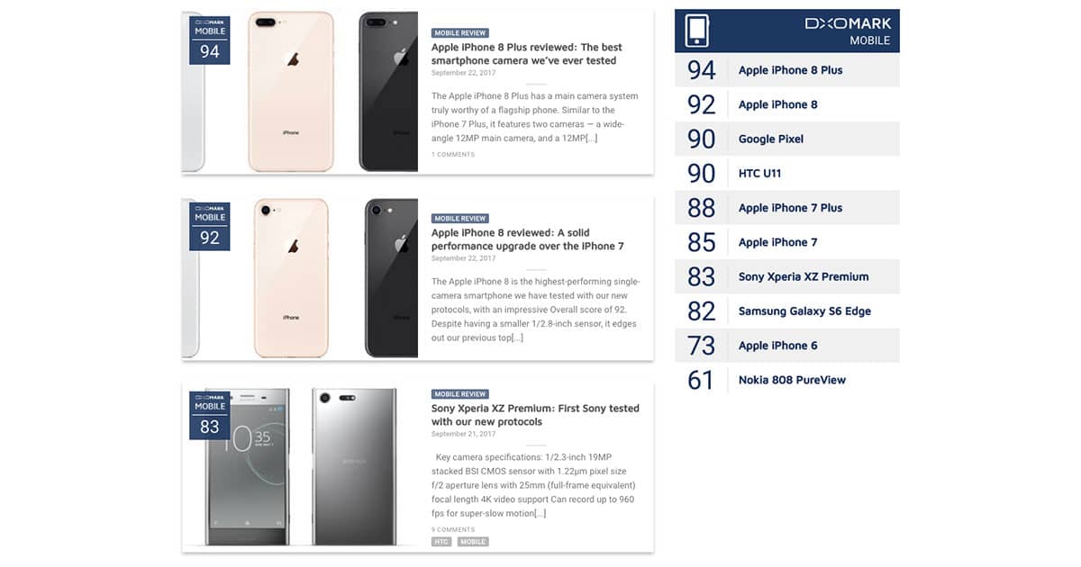 iPhone 8 and 8 Plus Top DxOMark Camera Ranking