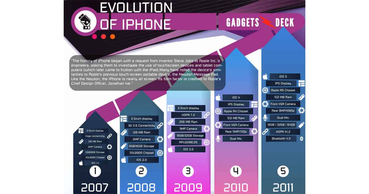 The Evolution Of The iPhone [Infographic]