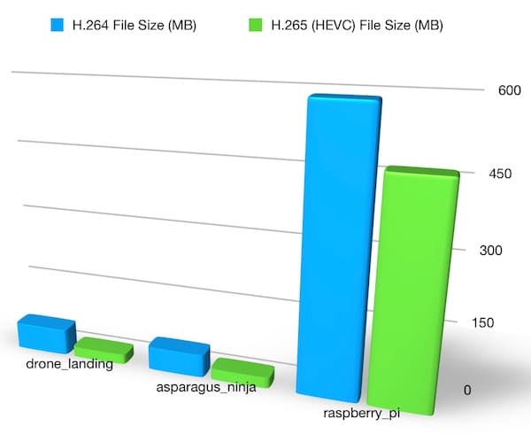 HEVC versus H.264 file sizes