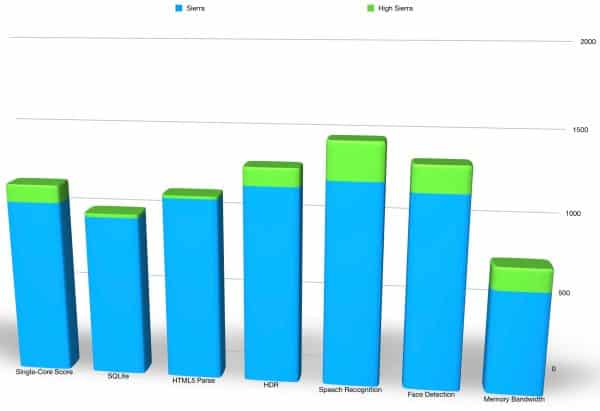 Foks have been saying that installing macOS High Sierra on older Macs Yes, High Sierra on Older Macs Really Does Boost Performance