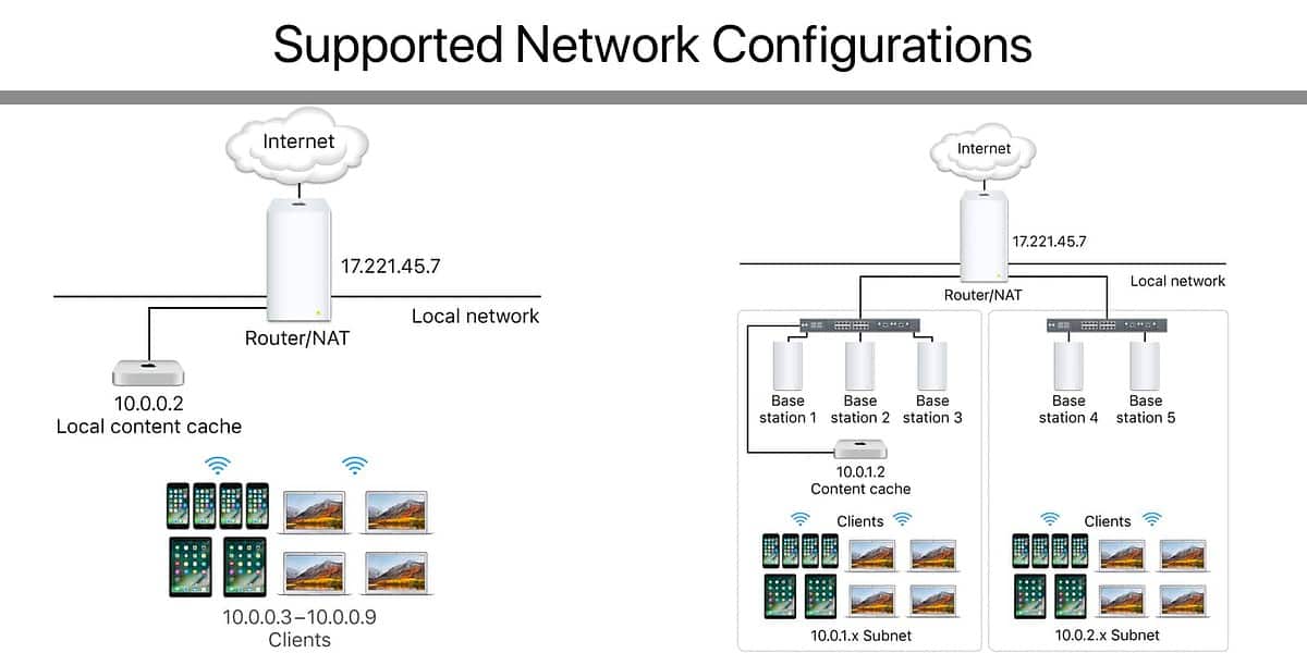Supported network configurations for iCloud content caching.