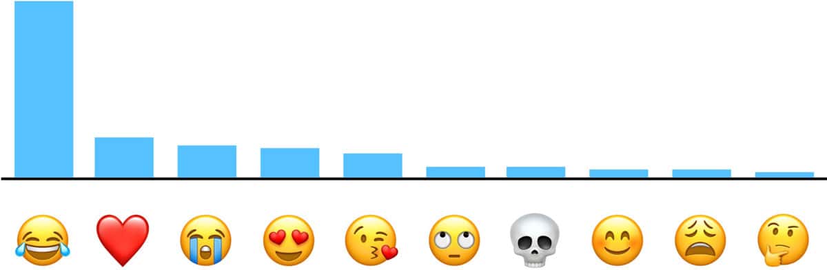 Apple Customers' Most Popular Emojis