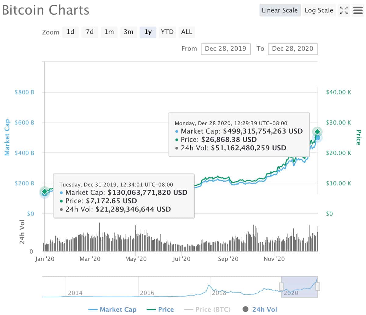 CoinMarketCap 2020 chart