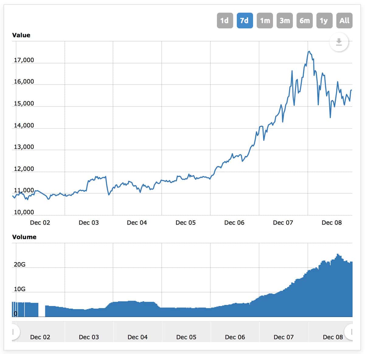 Bitcoin Price Chart for the Last Seven Days