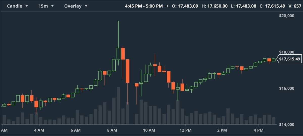 Bitcoin Chart Gdax