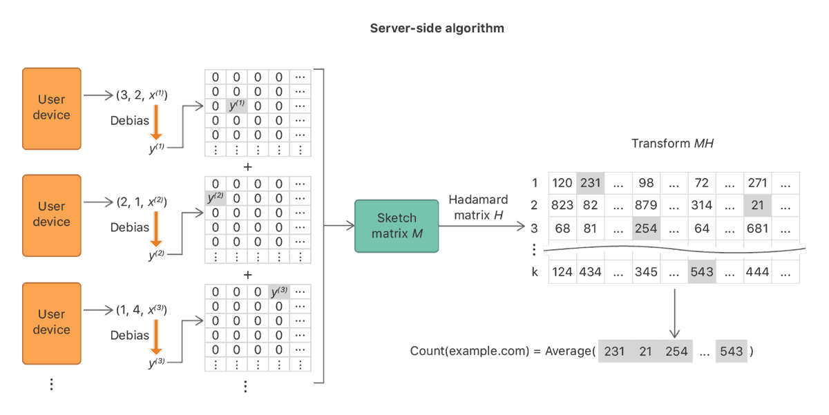 Image of the server algorithm for iOS analytics.