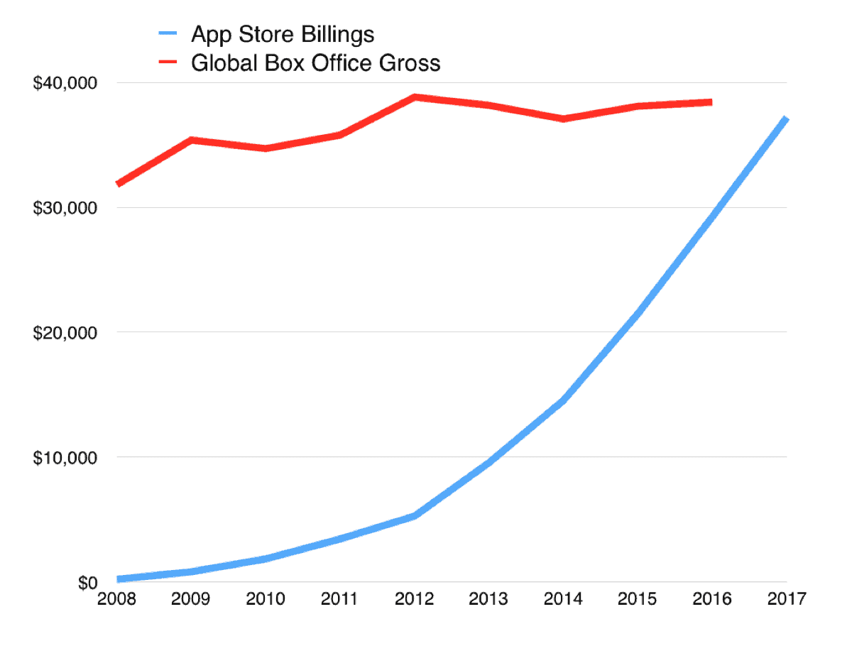 Chart comparing App Store revenue with global box office.