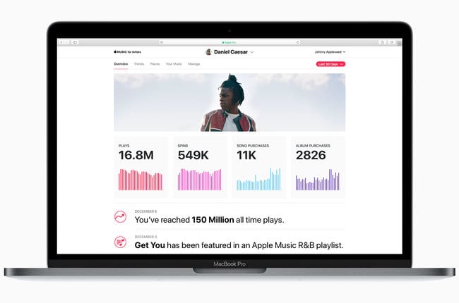 Dashboard of the Apple Music analytics tool.