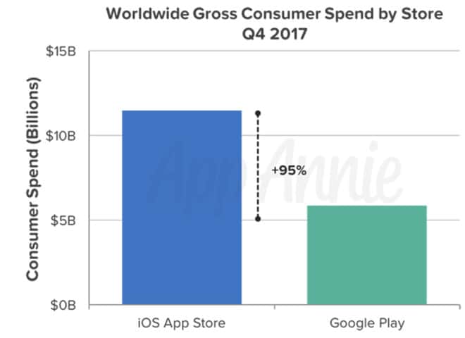 Chart of iOS customer spending in quarter 4 of 2017.