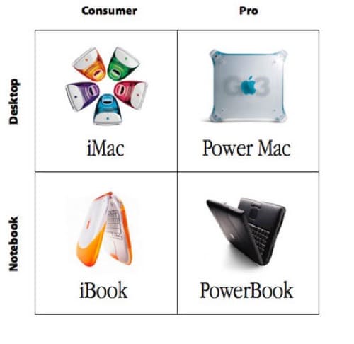The legendary 2 x 2 Product Matrix from 1997.