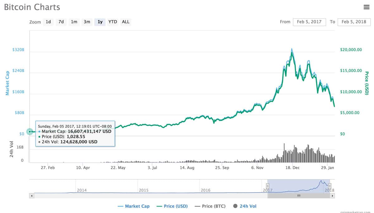 Bitcoin Chart Gdax