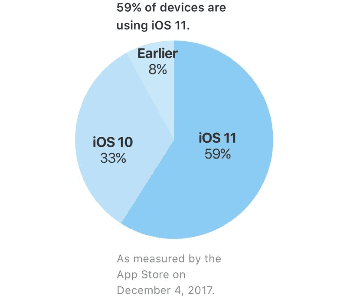 An Apple intern shared the iBoot leak. Image of iOS installation statistics.