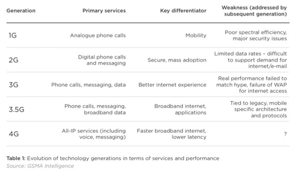 Generations of wireless tech